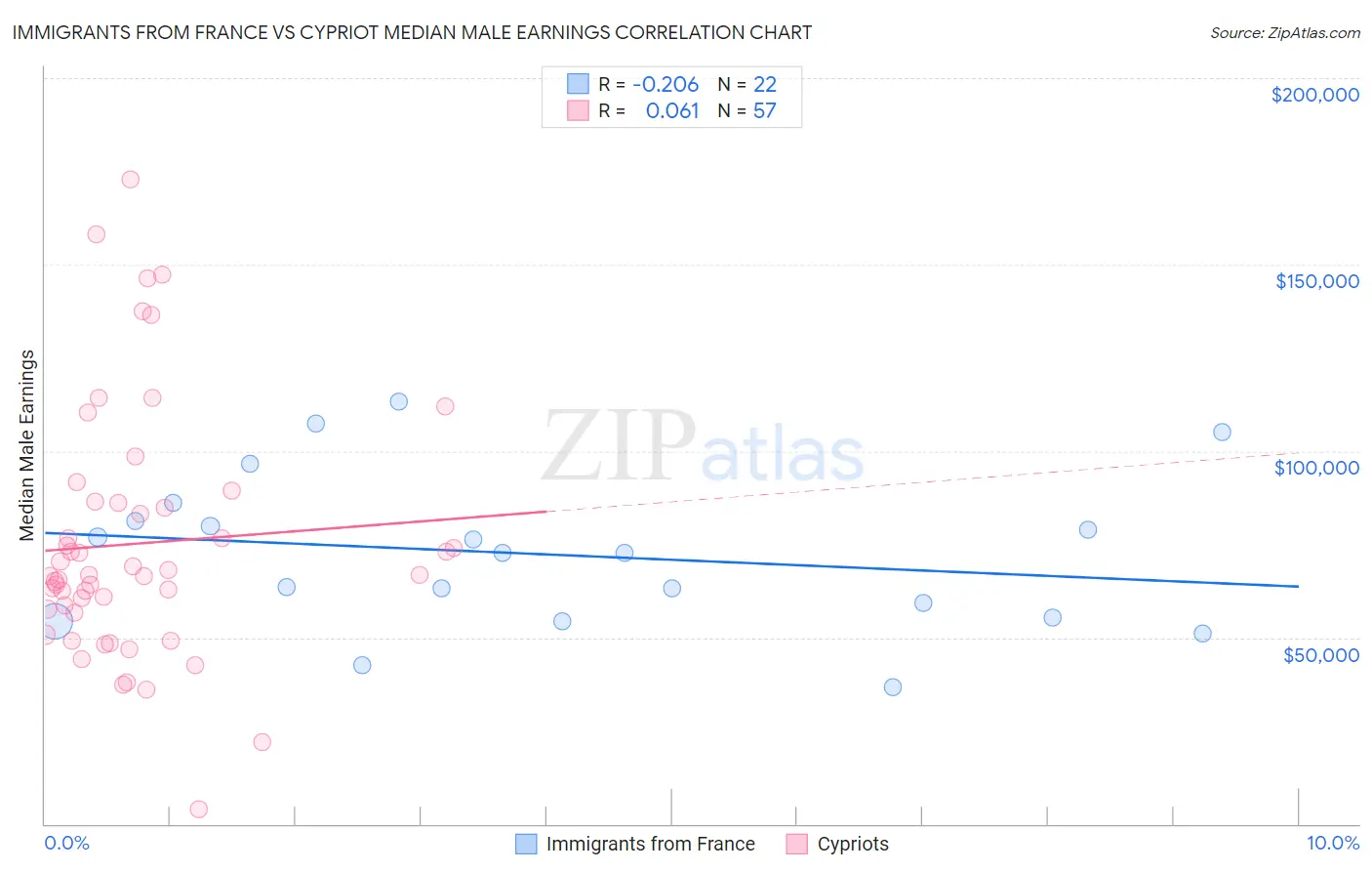 Immigrants from France vs Cypriot Median Male Earnings