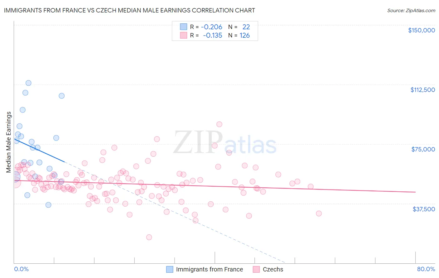 Immigrants from France vs Czech Median Male Earnings