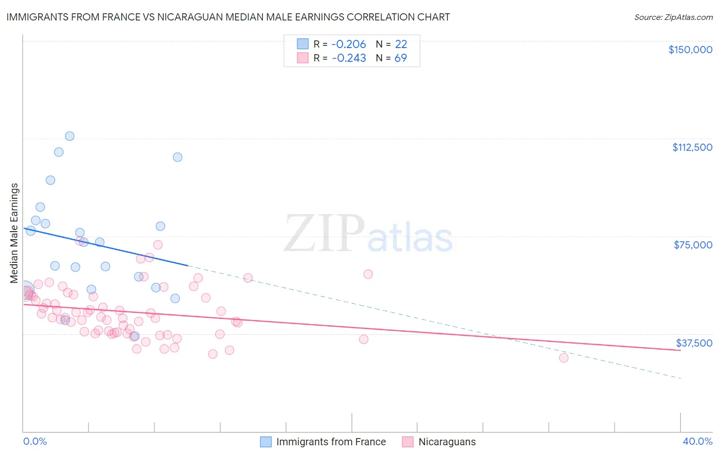 Immigrants from France vs Nicaraguan Median Male Earnings