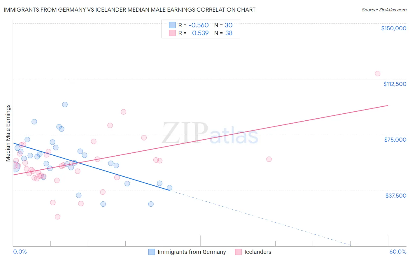 Immigrants from Germany vs Icelander Median Male Earnings