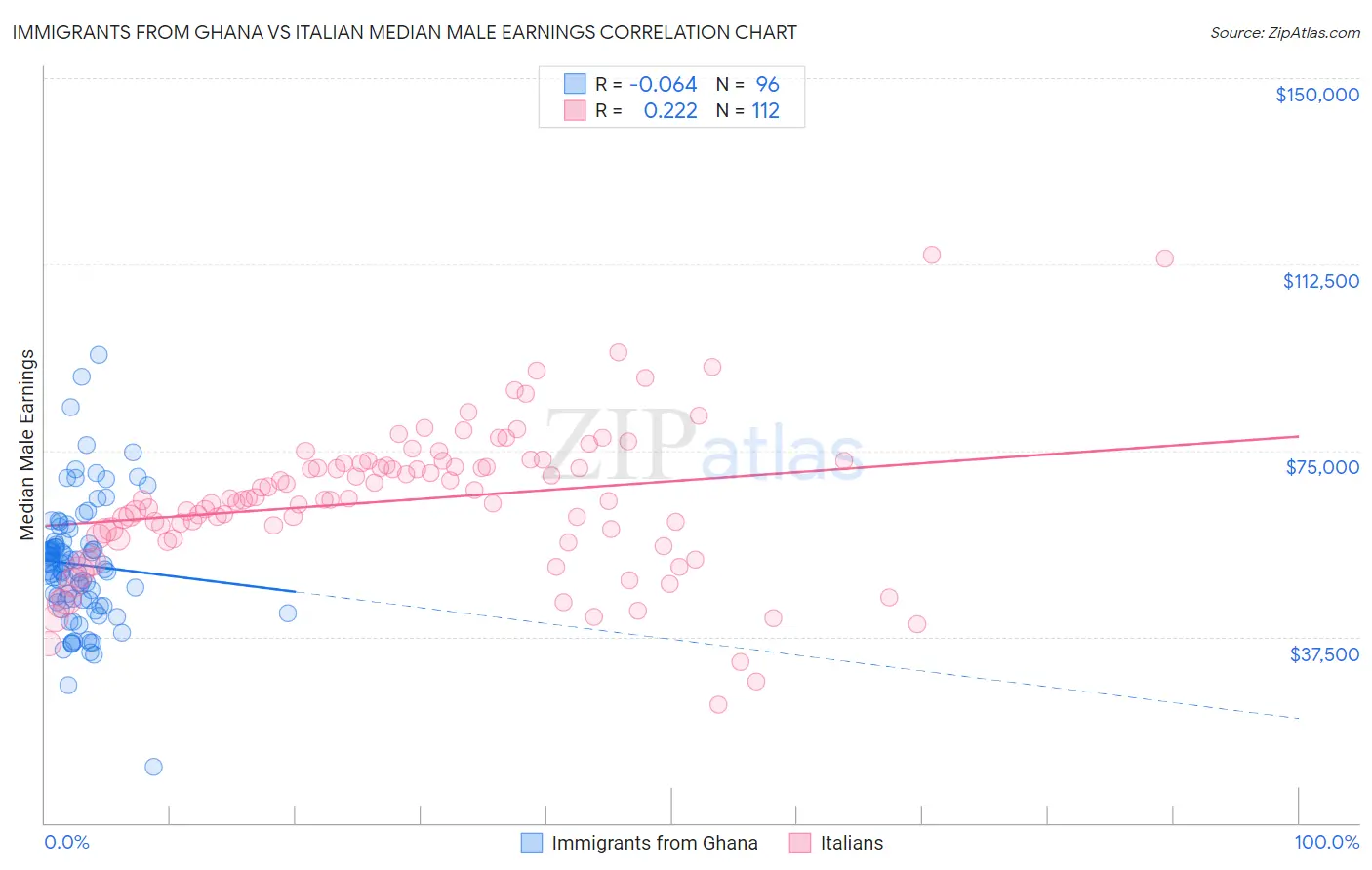 Immigrants from Ghana vs Italian Median Male Earnings