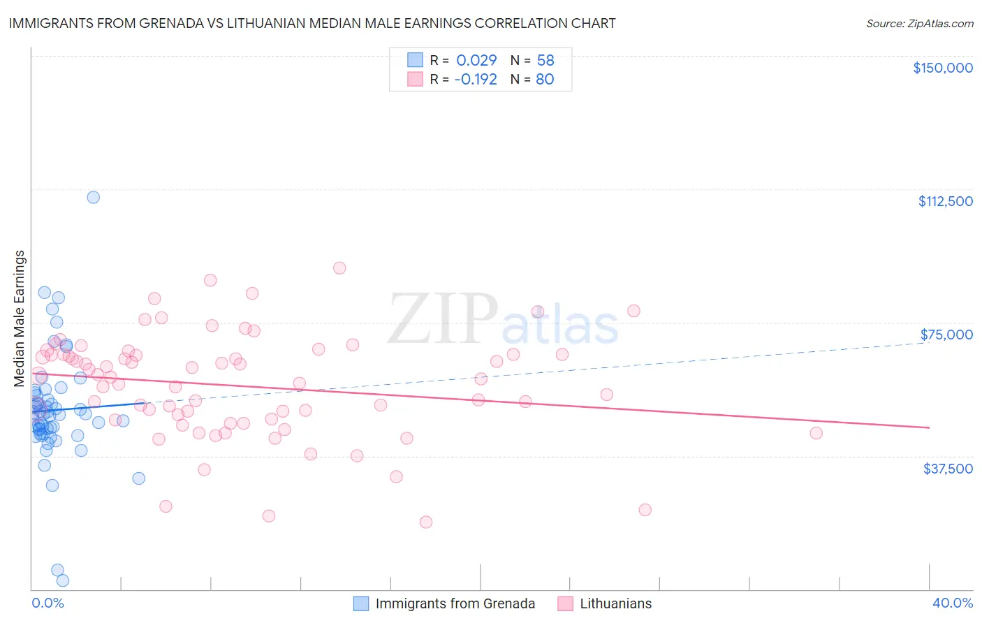 Immigrants from Grenada vs Lithuanian Median Male Earnings