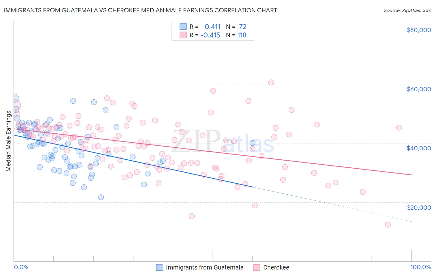 Immigrants from Guatemala vs Cherokee Median Male Earnings