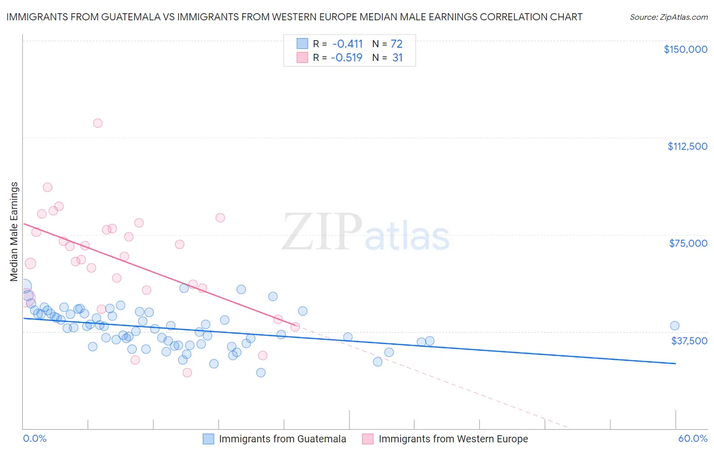 Immigrants from Guatemala vs Immigrants from Western Europe Median Male Earnings