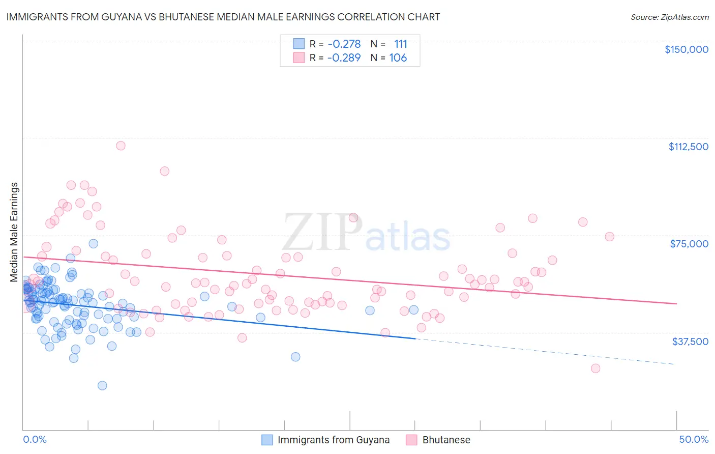 Immigrants from Guyana vs Bhutanese Median Male Earnings