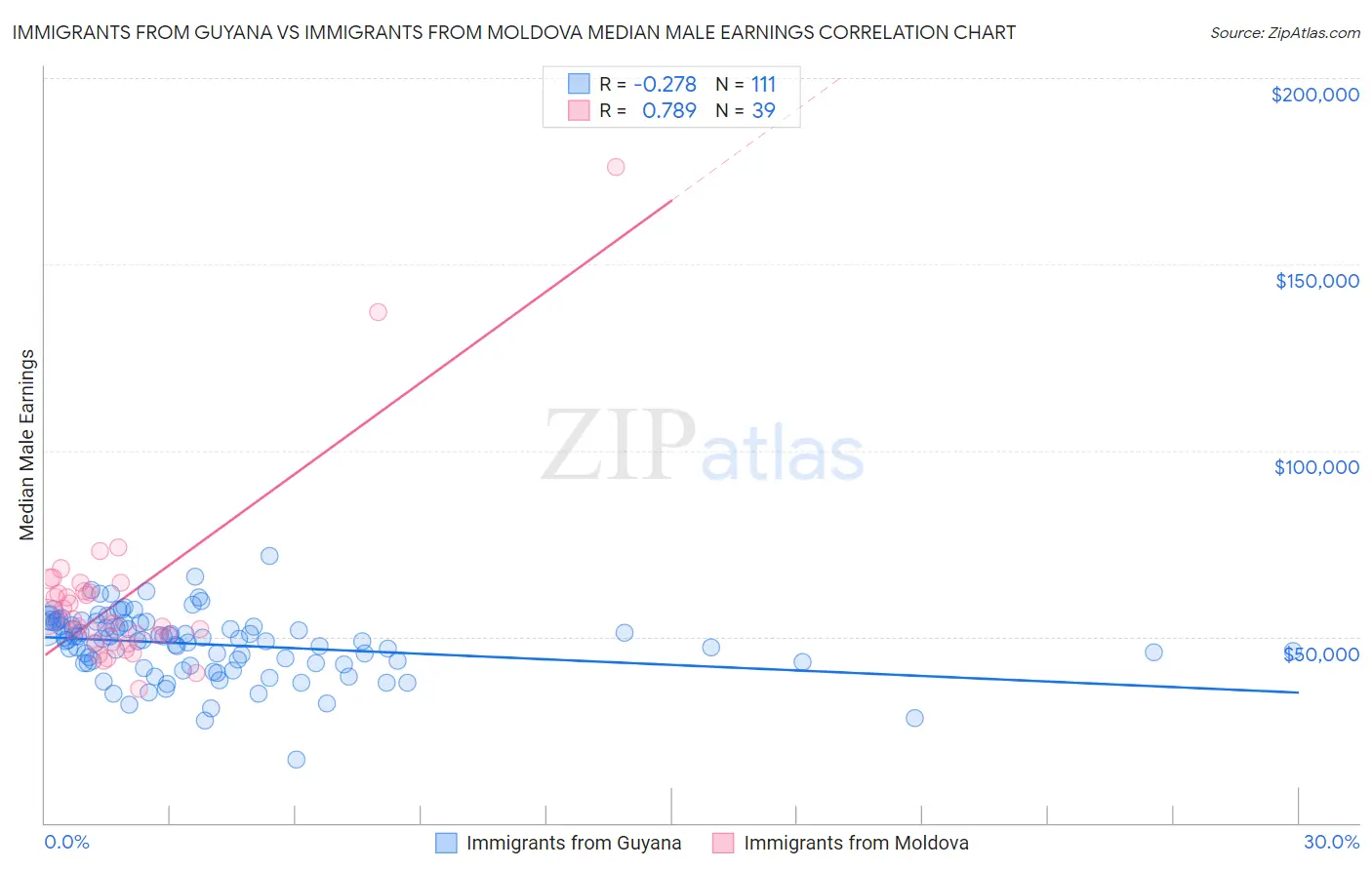 Immigrants from Guyana vs Immigrants from Moldova Median Male Earnings