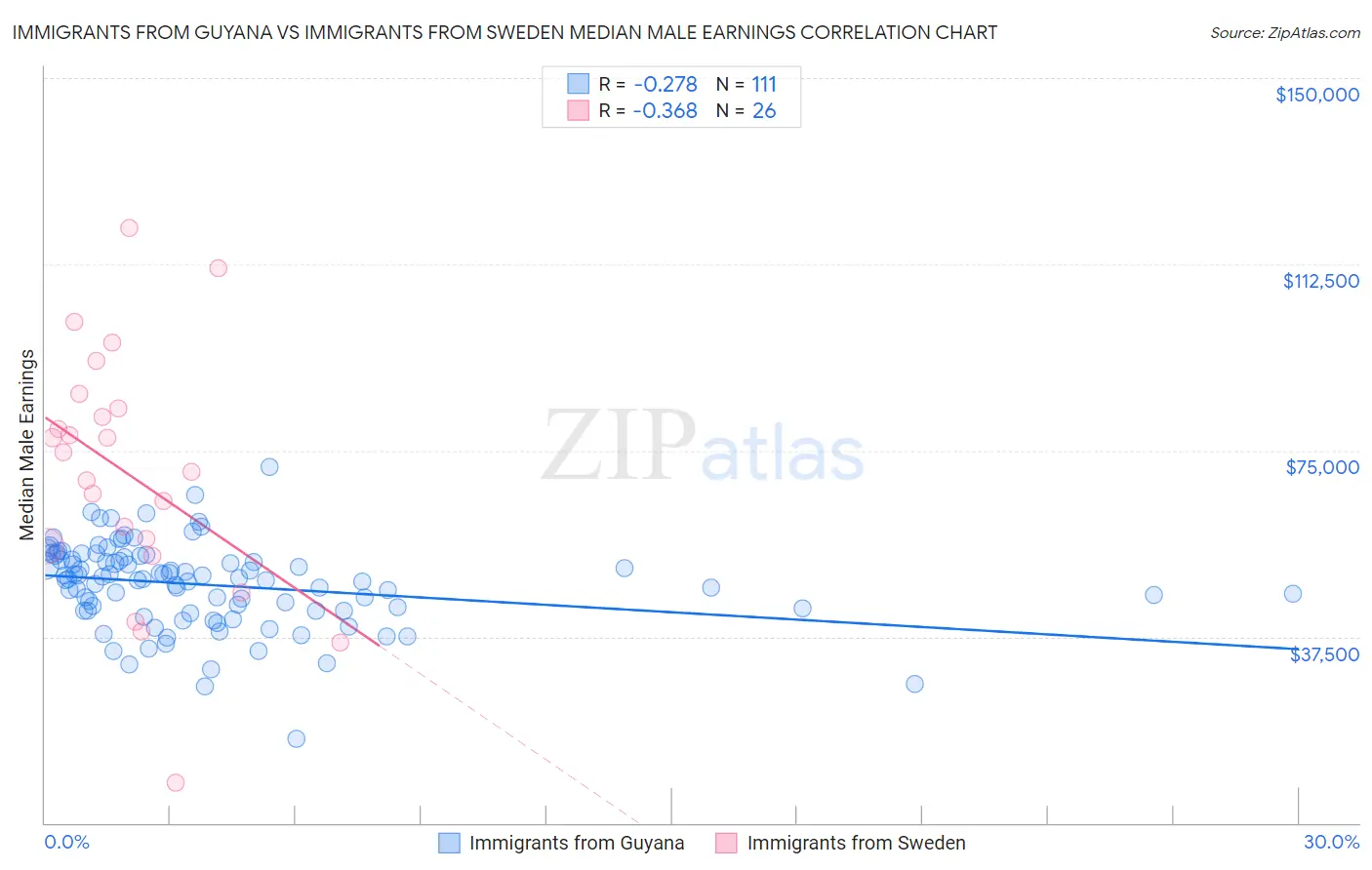 Immigrants from Guyana vs Immigrants from Sweden Median Male Earnings