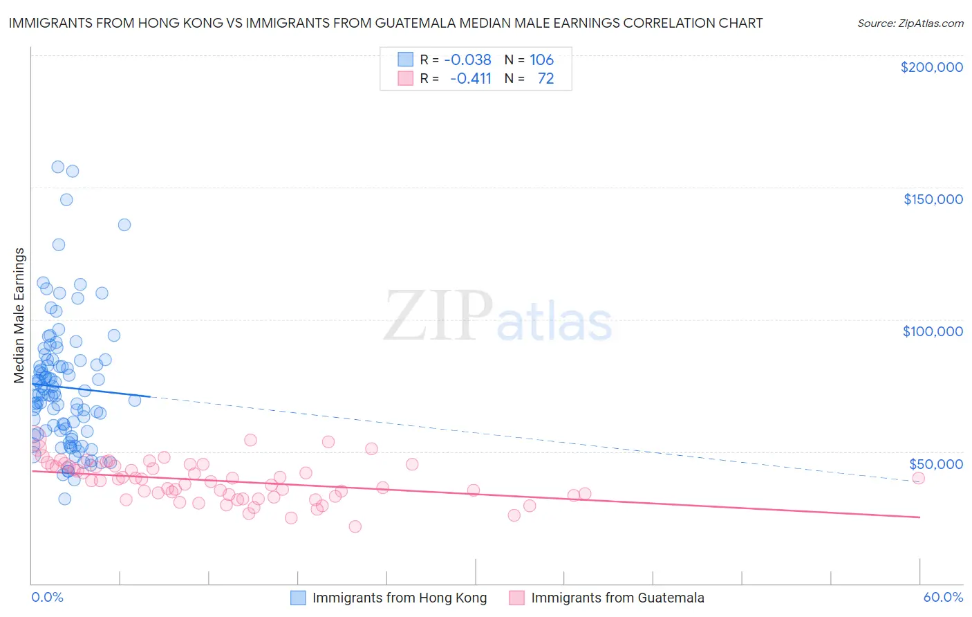 Immigrants from Hong Kong vs Immigrants from Guatemala Median Male Earnings