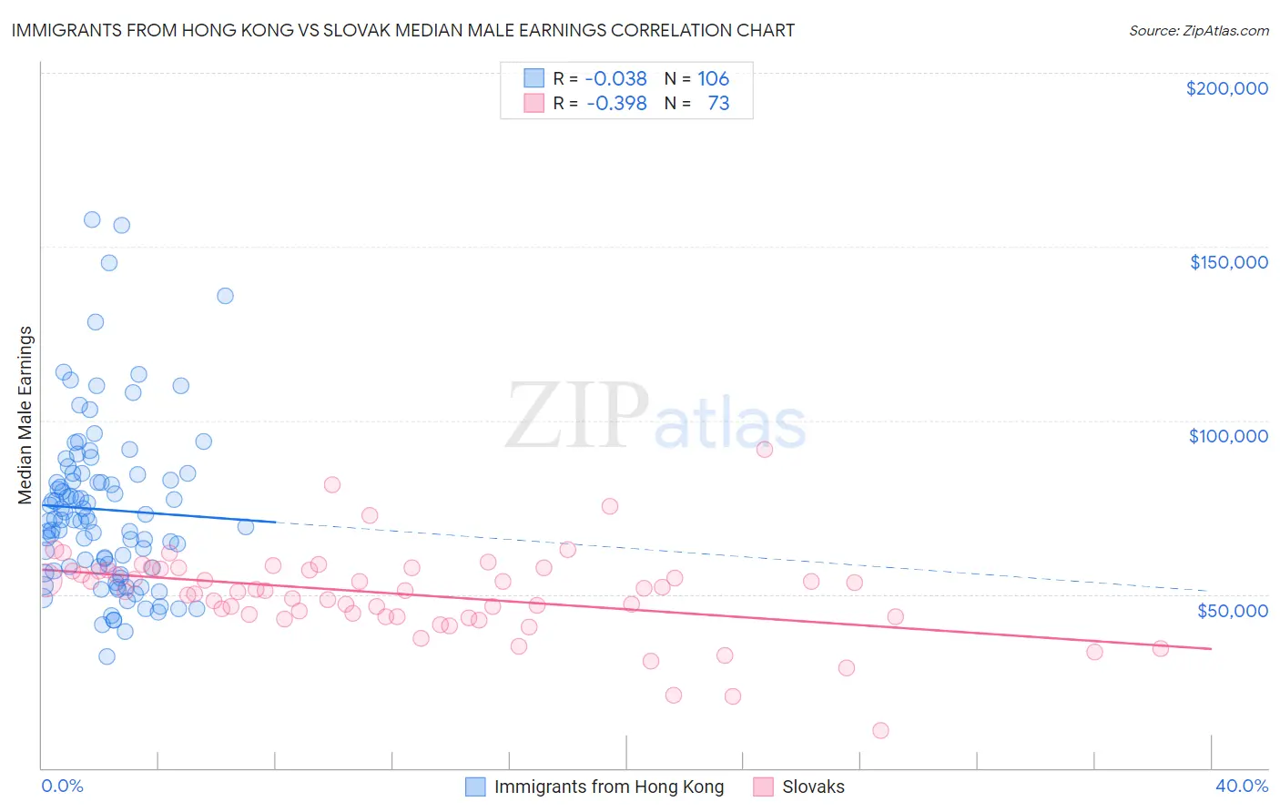 Immigrants from Hong Kong vs Slovak Median Male Earnings