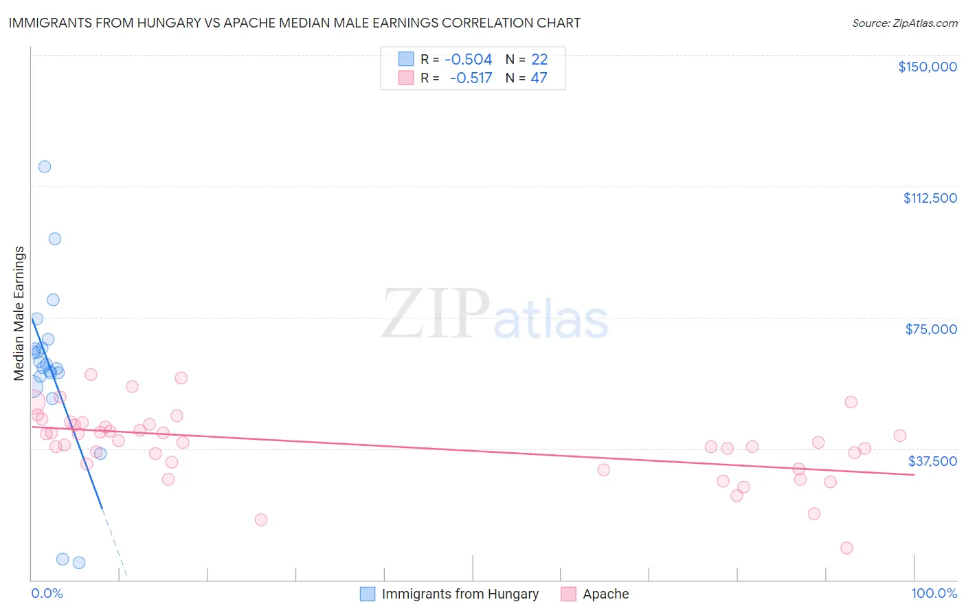 Immigrants from Hungary vs Apache Median Male Earnings