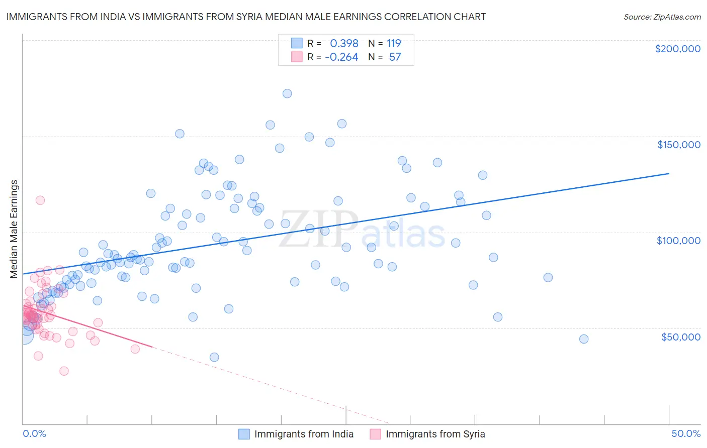 Immigrants from India vs Immigrants from Syria Median Male Earnings