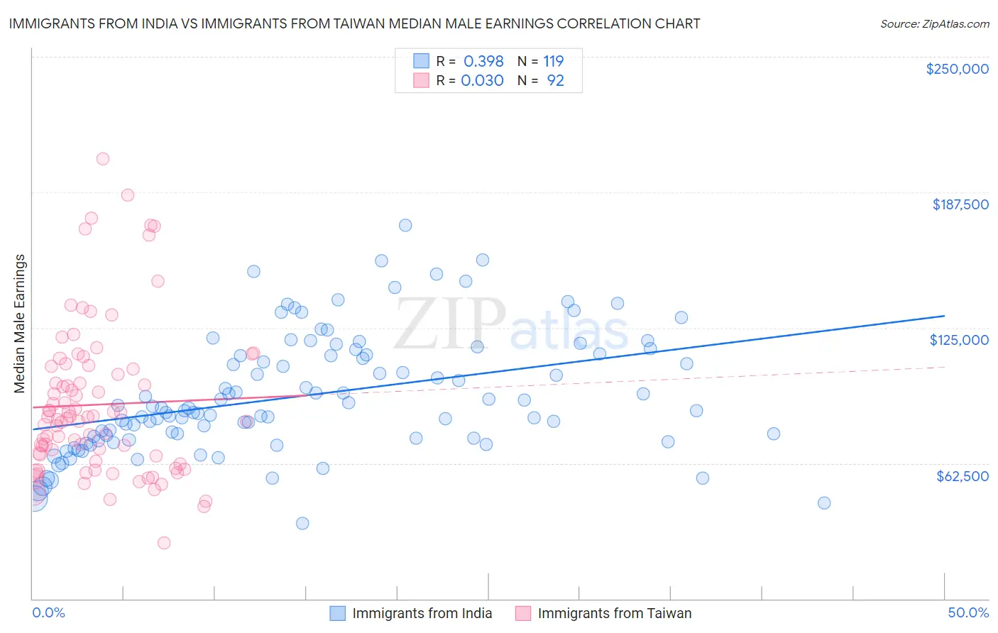 Immigrants from India vs Immigrants from Taiwan Median Male Earnings