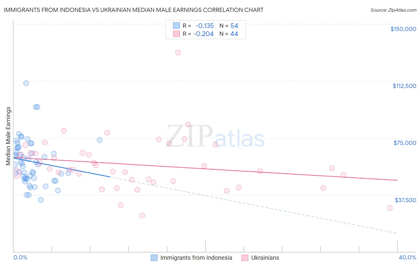 Immigrants from Indonesia vs Ukrainian Median Male Earnings