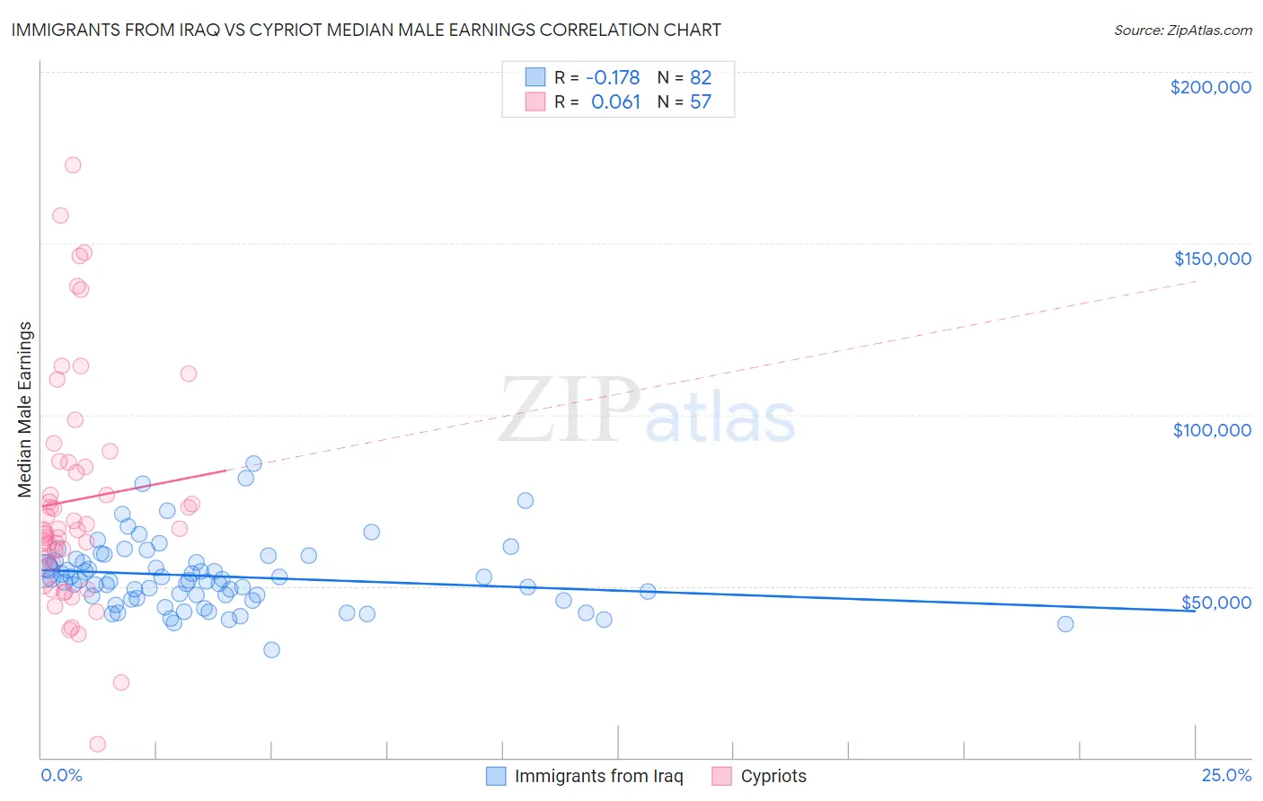 Immigrants from Iraq vs Cypriot Median Male Earnings