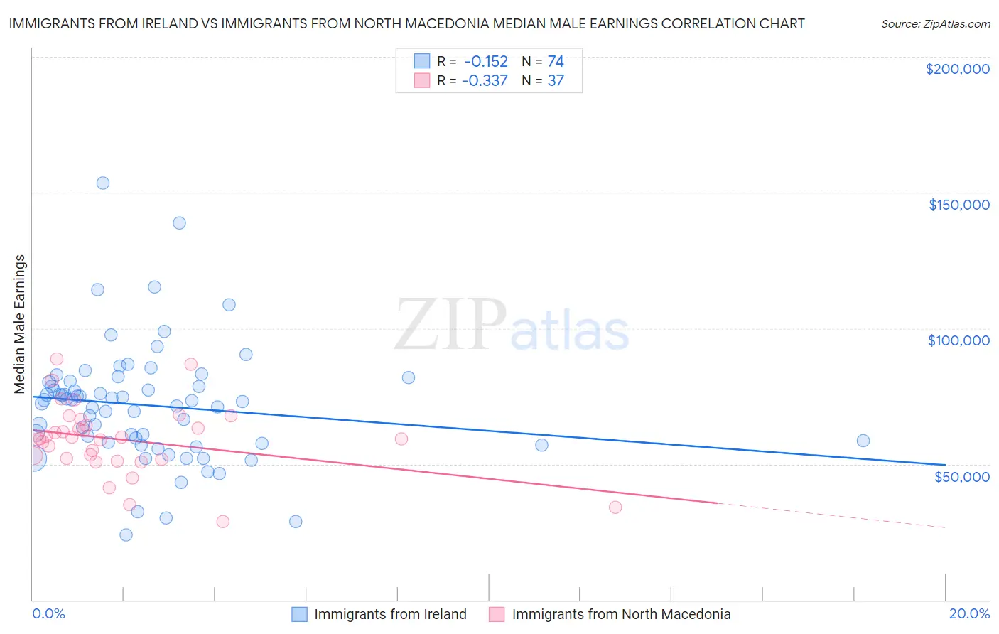 Immigrants from Ireland vs Immigrants from North Macedonia Median Male Earnings