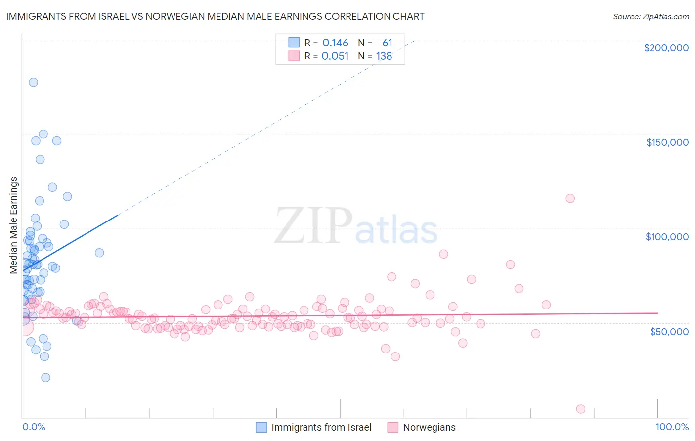 Immigrants from Israel vs Norwegian Median Male Earnings