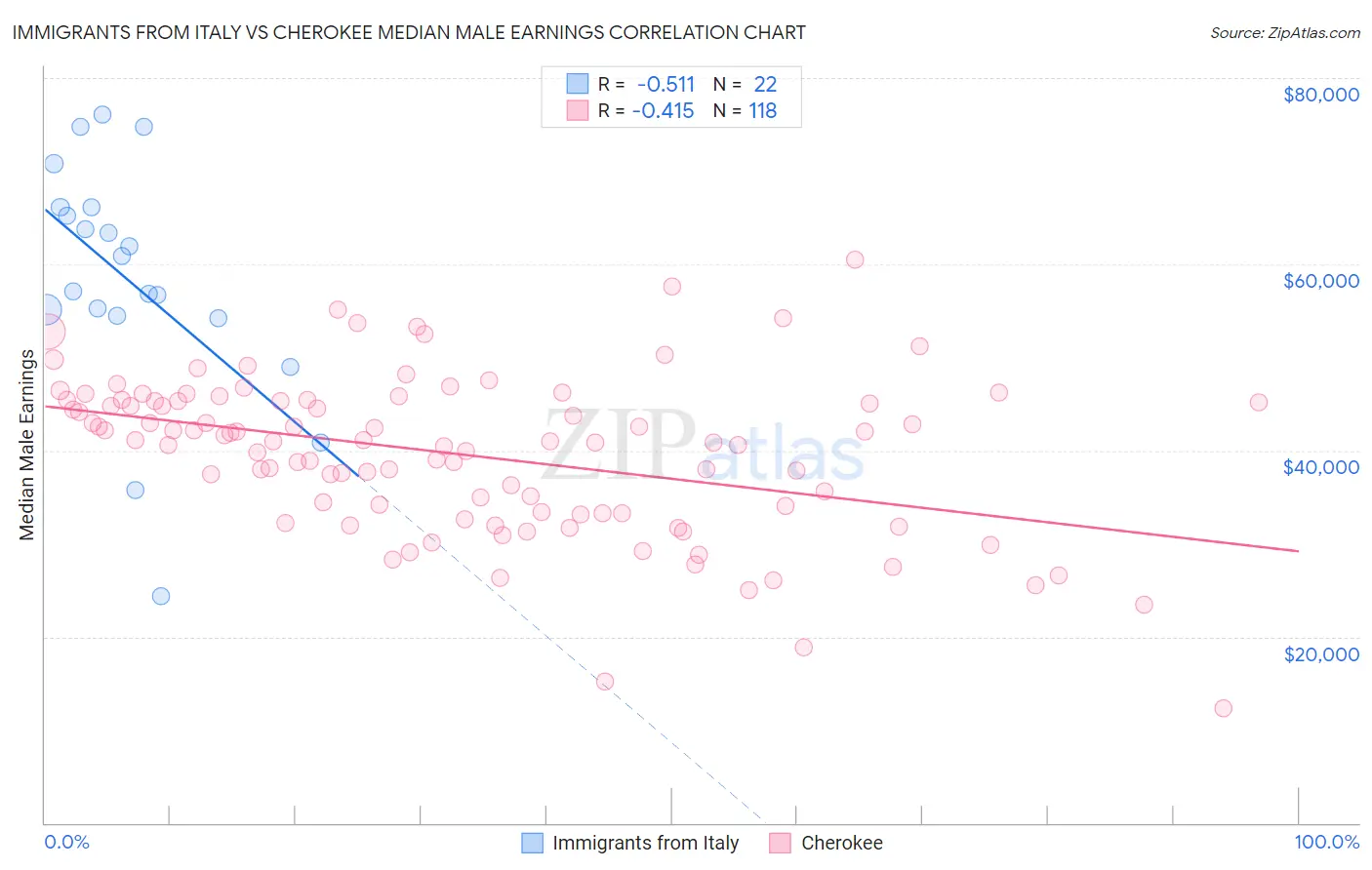 Immigrants from Italy vs Cherokee Median Male Earnings