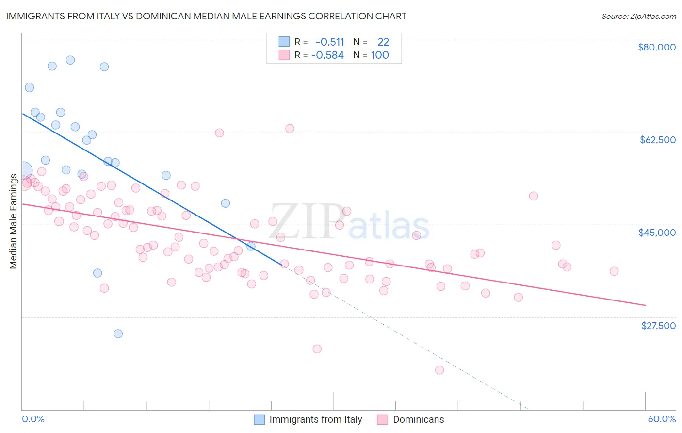 Immigrants from Italy vs Dominican Median Male Earnings