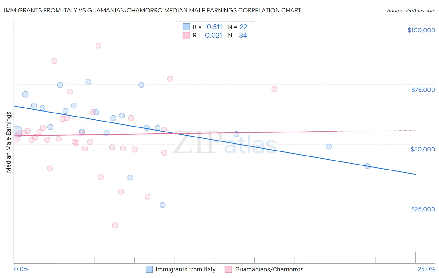 Immigrants from Italy vs Guamanian/Chamorro Median Male Earnings