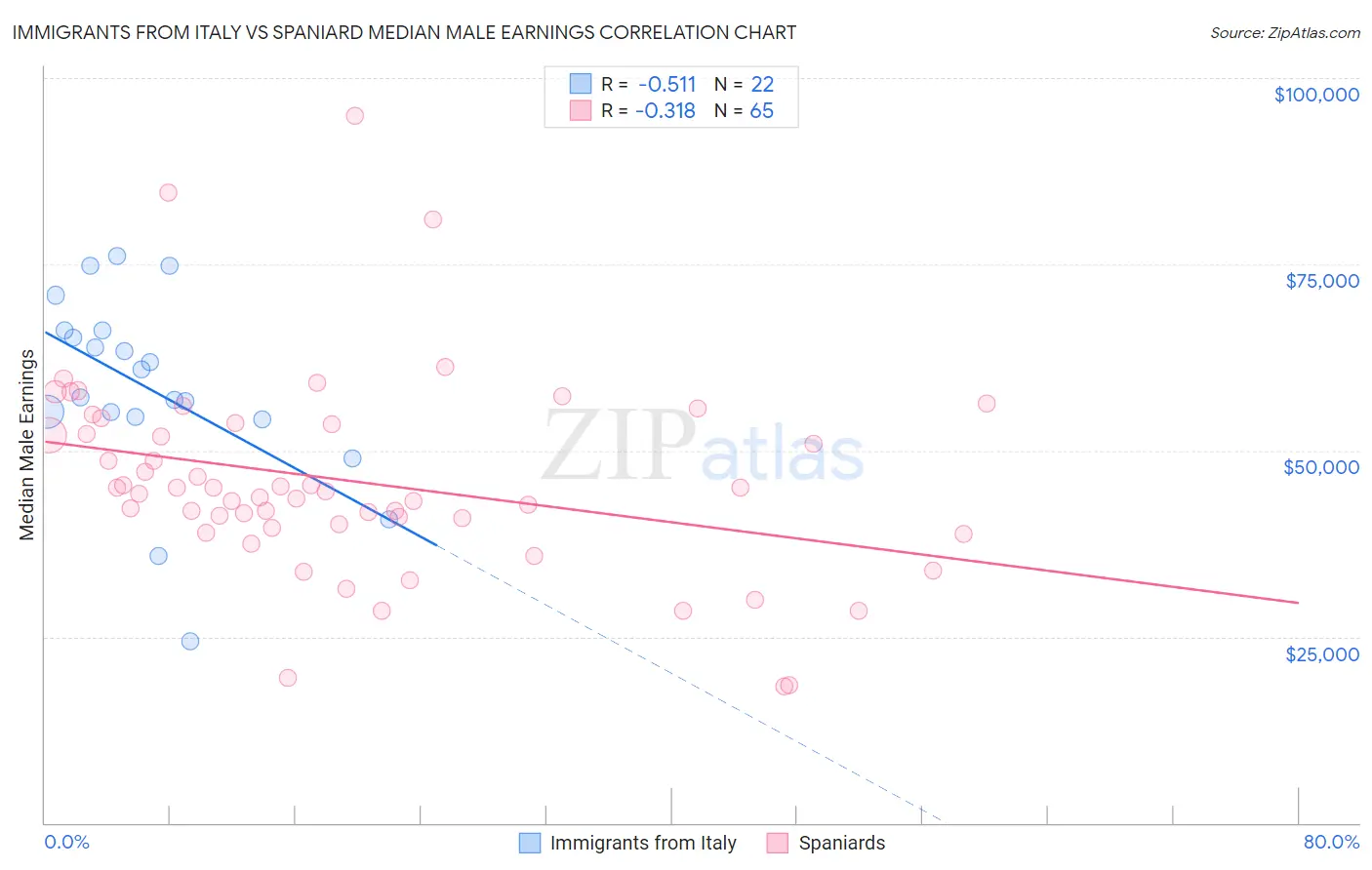 Immigrants from Italy vs Spaniard Median Male Earnings