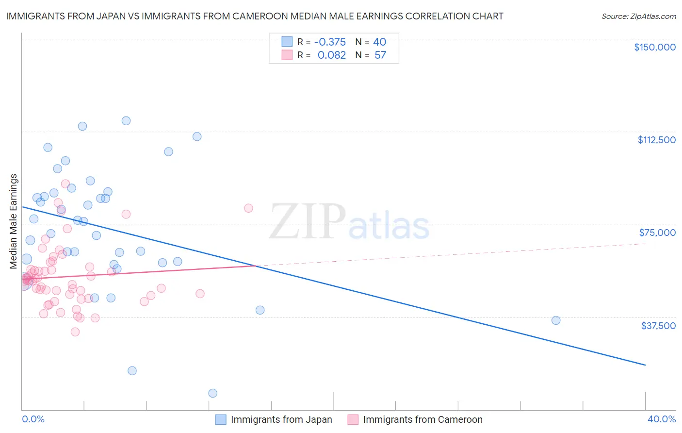 Immigrants from Japan vs Immigrants from Cameroon Median Male Earnings