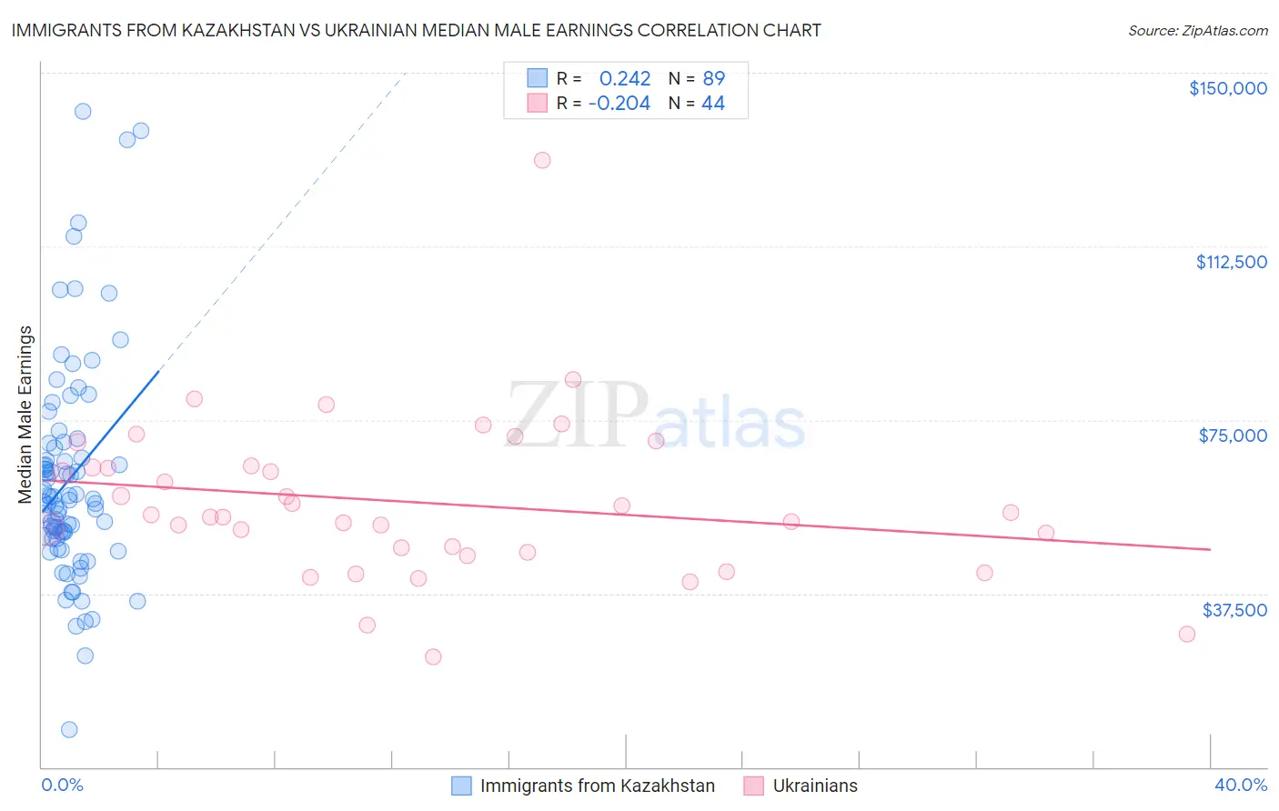 Immigrants from Kazakhstan vs Ukrainian Median Male Earnings