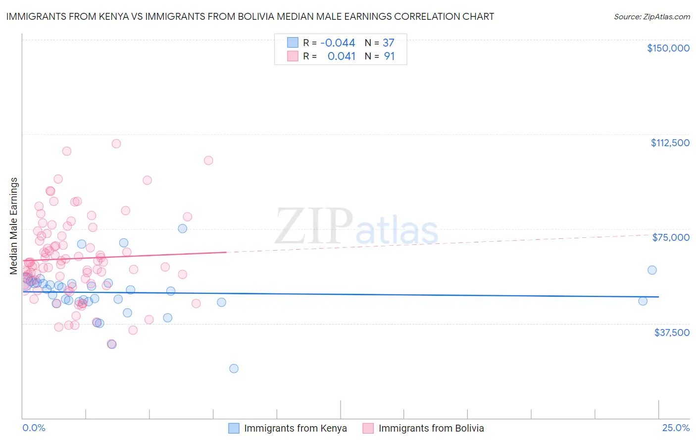 Immigrants from Kenya vs Immigrants from Bolivia Median Male Earnings