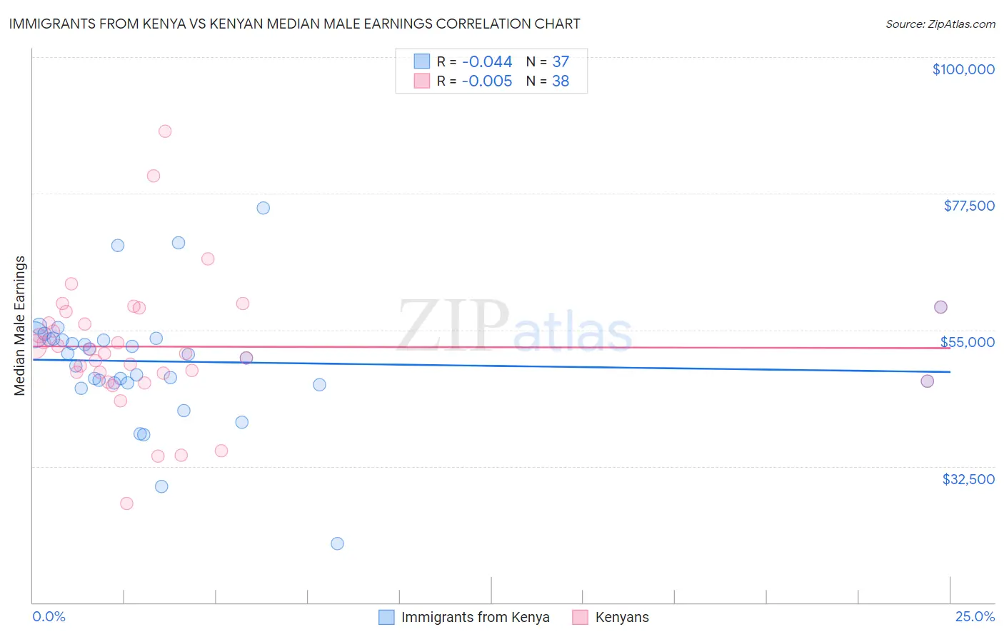 Immigrants from Kenya vs Kenyan Median Male Earnings