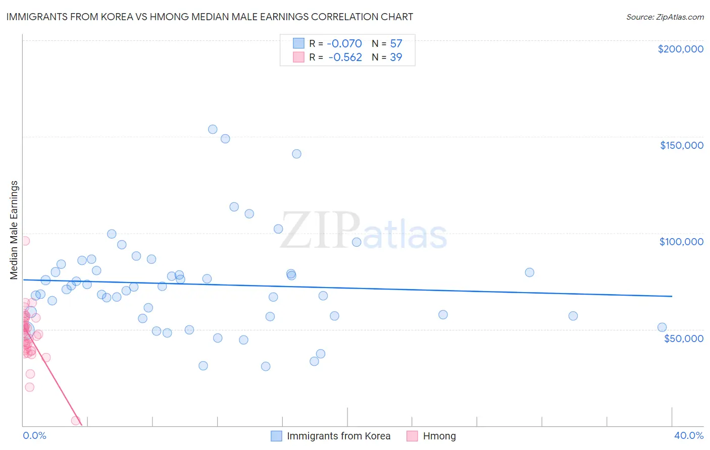 Immigrants from Korea vs Hmong Median Male Earnings