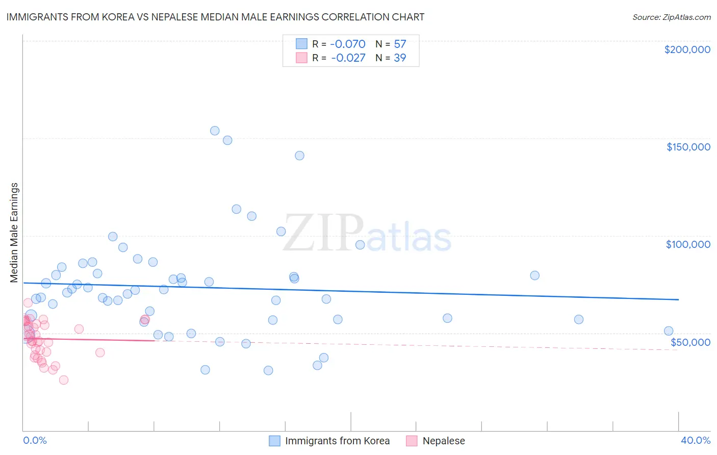 Immigrants from Korea vs Nepalese Median Male Earnings