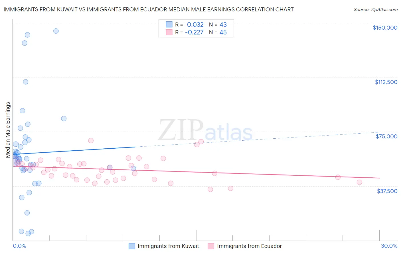 Immigrants from Kuwait vs Immigrants from Ecuador Median Male Earnings