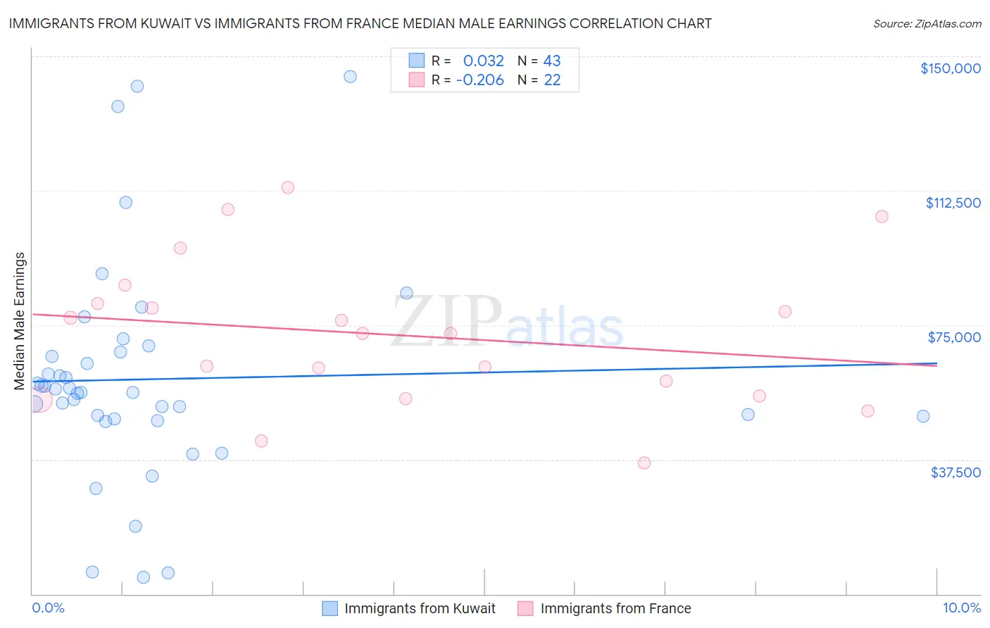 Immigrants from Kuwait vs Immigrants from France Median Male Earnings