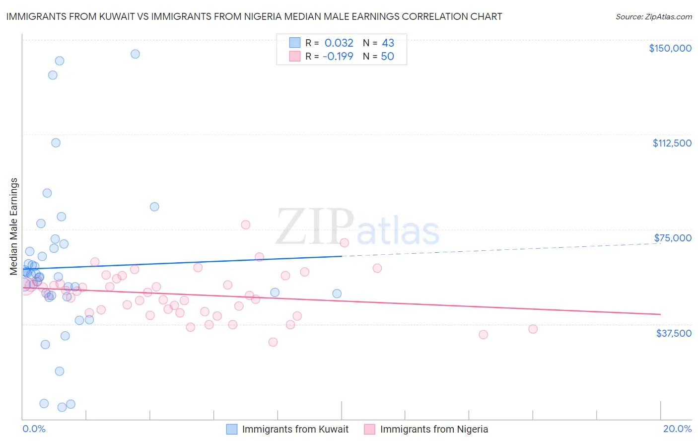 Immigrants from Kuwait vs Immigrants from Nigeria Median Male Earnings