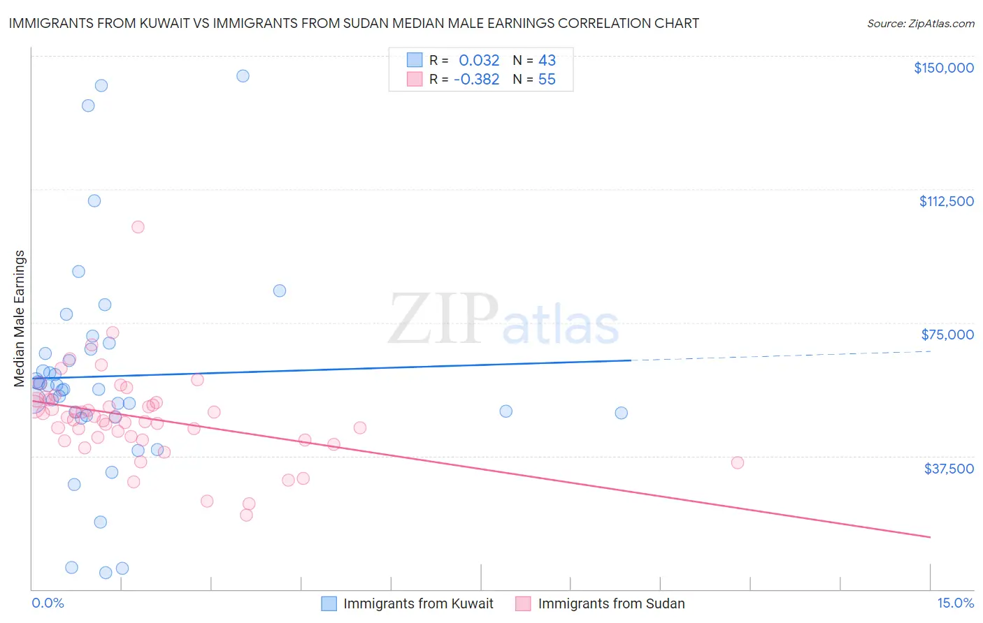 Immigrants from Kuwait vs Immigrants from Sudan Median Male Earnings