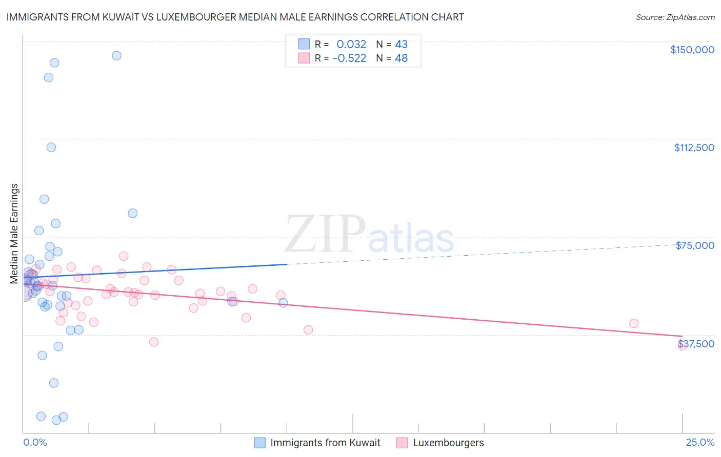 Immigrants from Kuwait vs Luxembourger Median Male Earnings