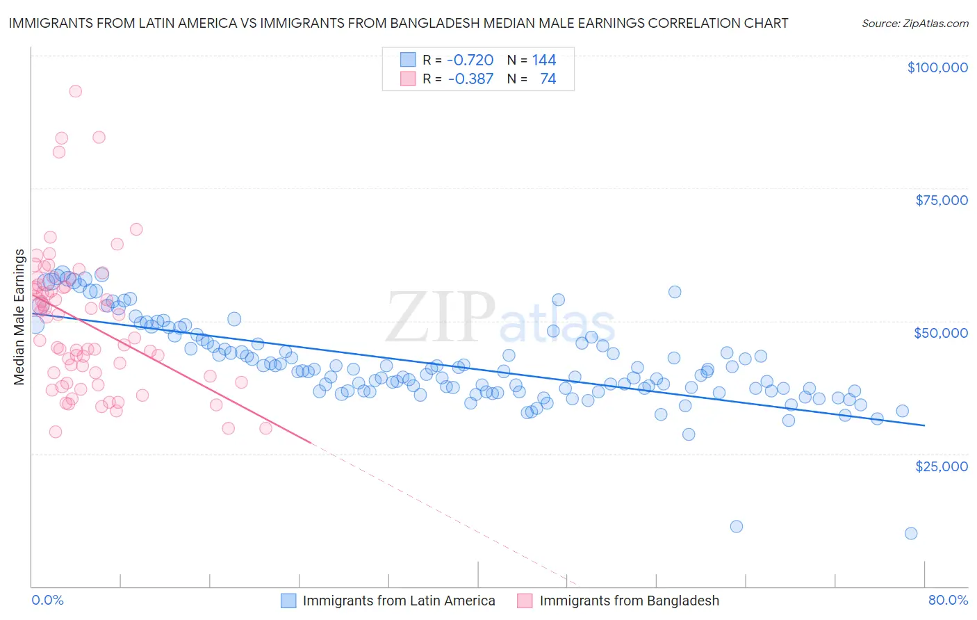 Immigrants from Latin America vs Immigrants from Bangladesh Median Male Earnings