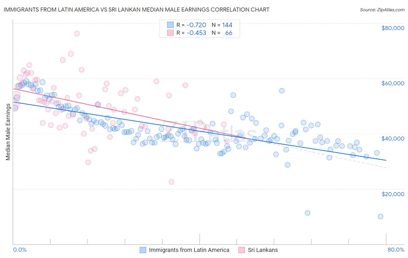 Immigrants from Latin America vs Sri Lankan Median Male Earnings