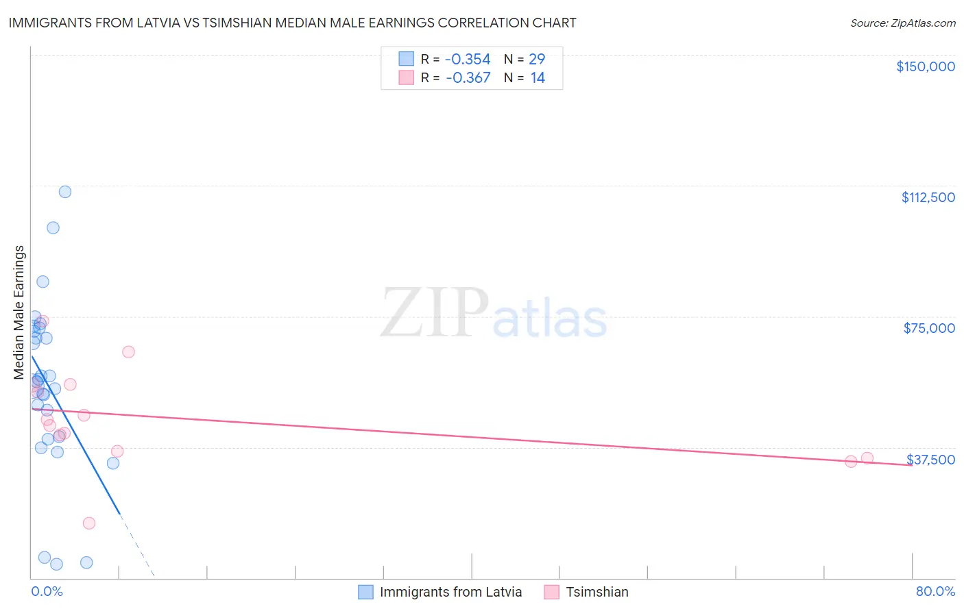 Immigrants from Latvia vs Tsimshian Median Male Earnings