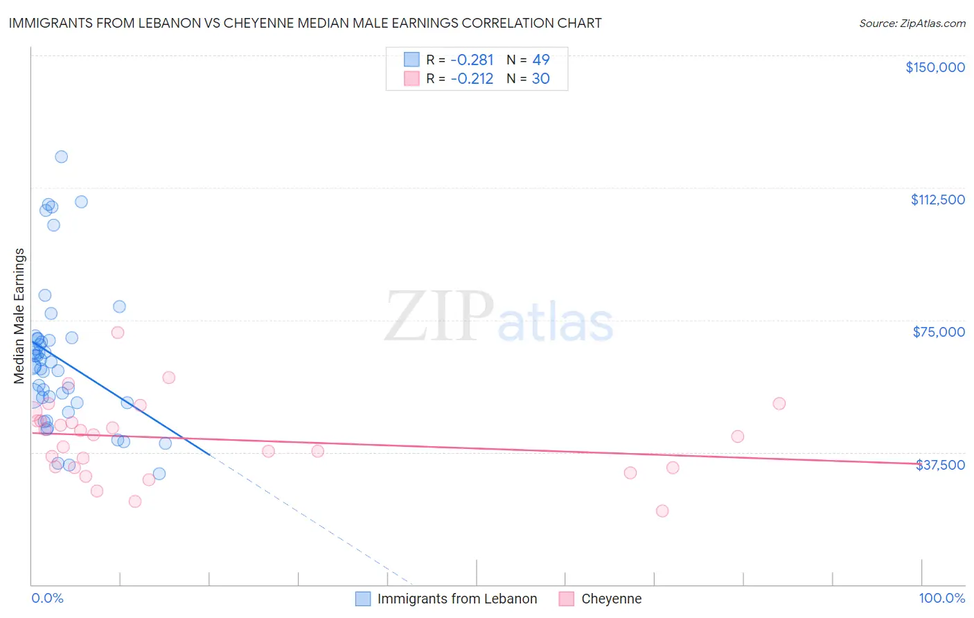 Immigrants from Lebanon vs Cheyenne Median Male Earnings