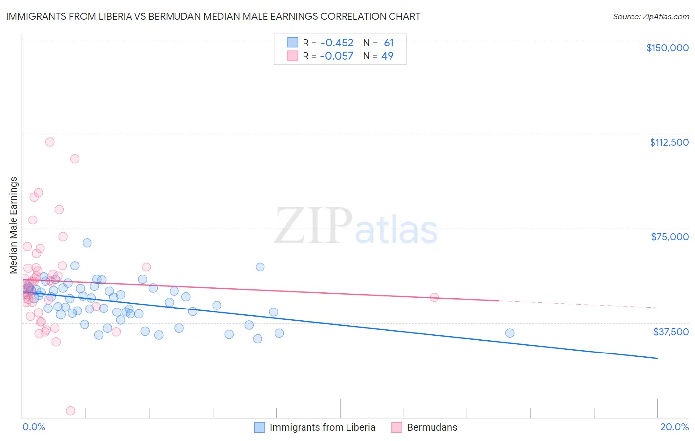 Immigrants from Liberia vs Bermudan Median Male Earnings