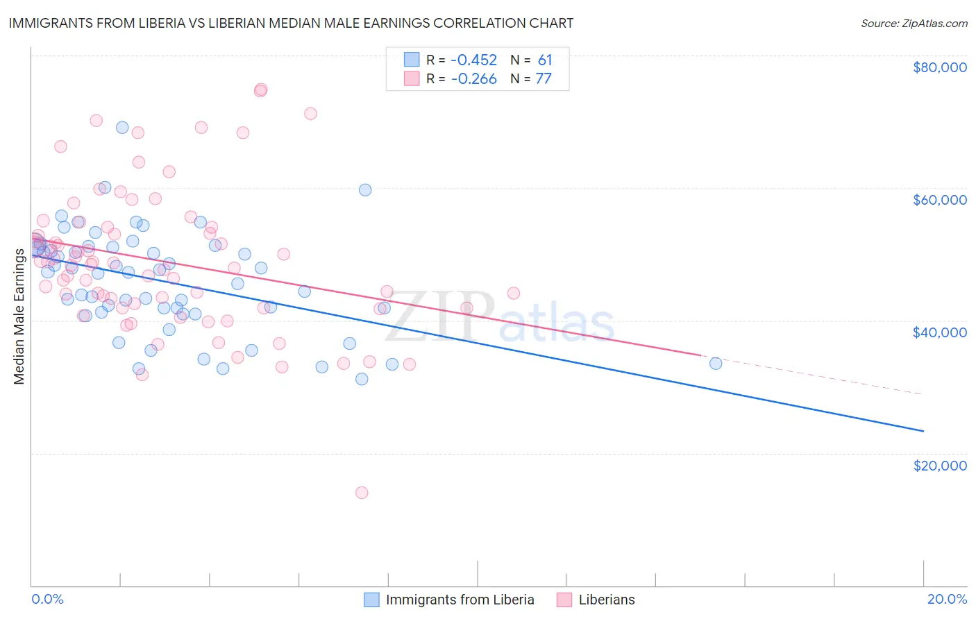 Immigrants from Liberia vs Liberian Median Male Earnings