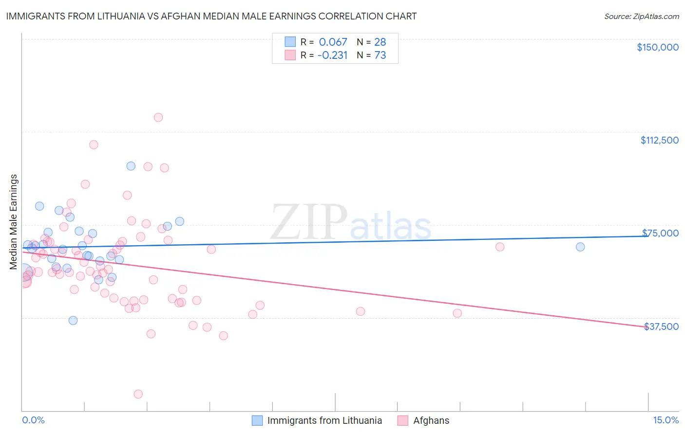 Immigrants from Lithuania vs Afghan Median Male Earnings