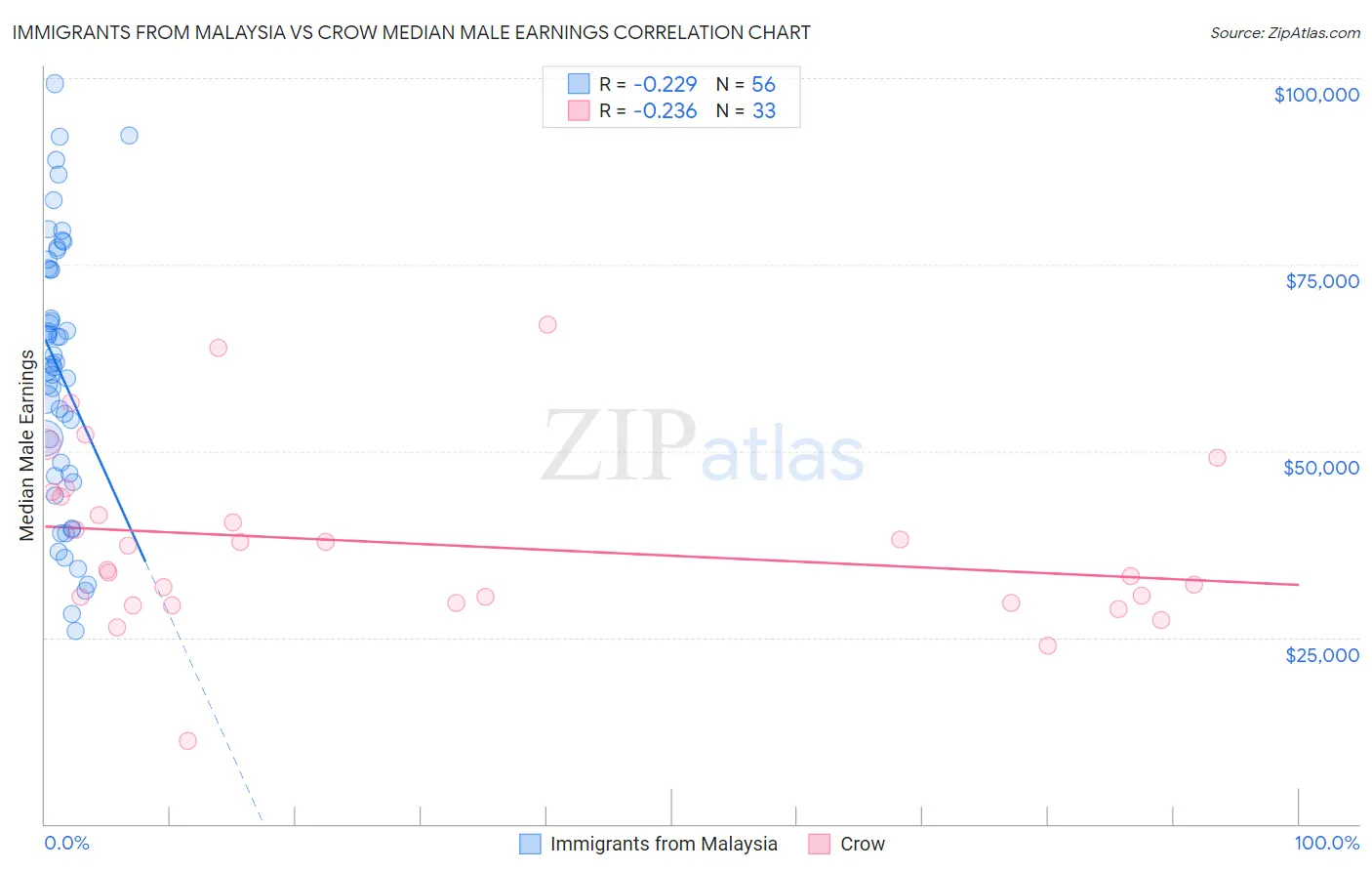 Immigrants from Malaysia vs Crow Median Male Earnings