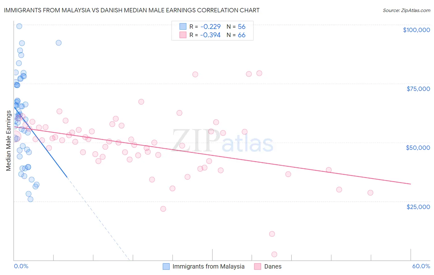 Immigrants from Malaysia vs Danish Median Male Earnings