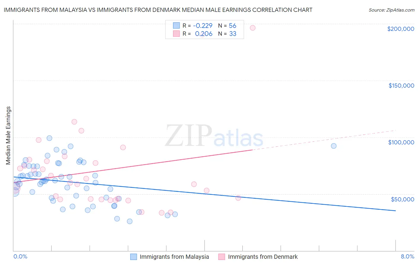 Immigrants from Malaysia vs Immigrants from Denmark Median Male Earnings