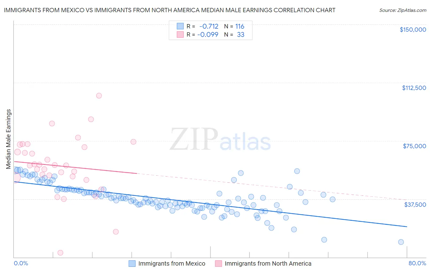 Immigrants from Mexico vs Immigrants from North America Median Male Earnings