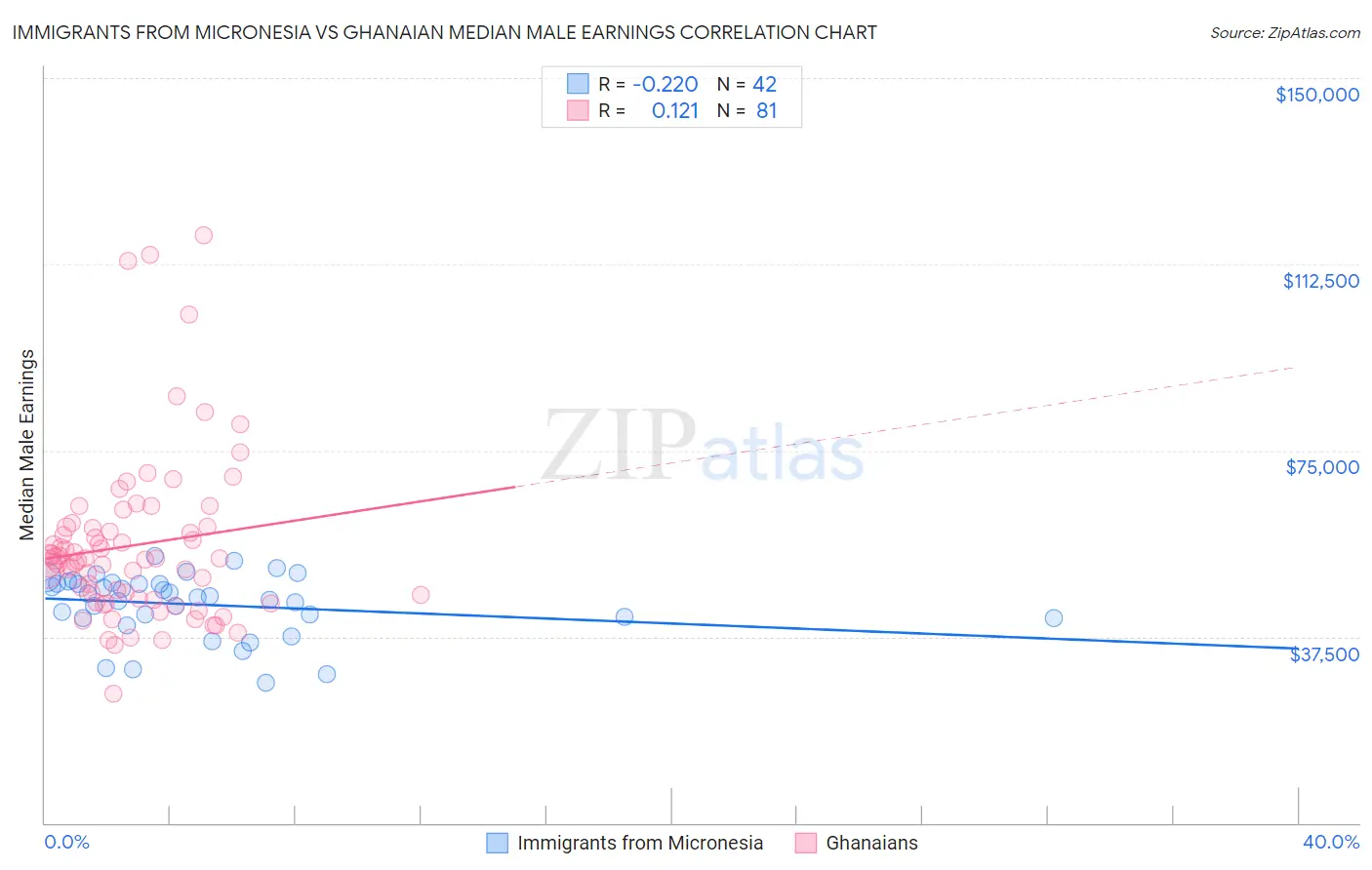 Immigrants from Micronesia vs Ghanaian Median Male Earnings