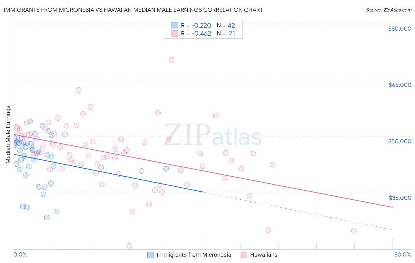 Immigrants from Micronesia vs Hawaiian Median Male Earnings