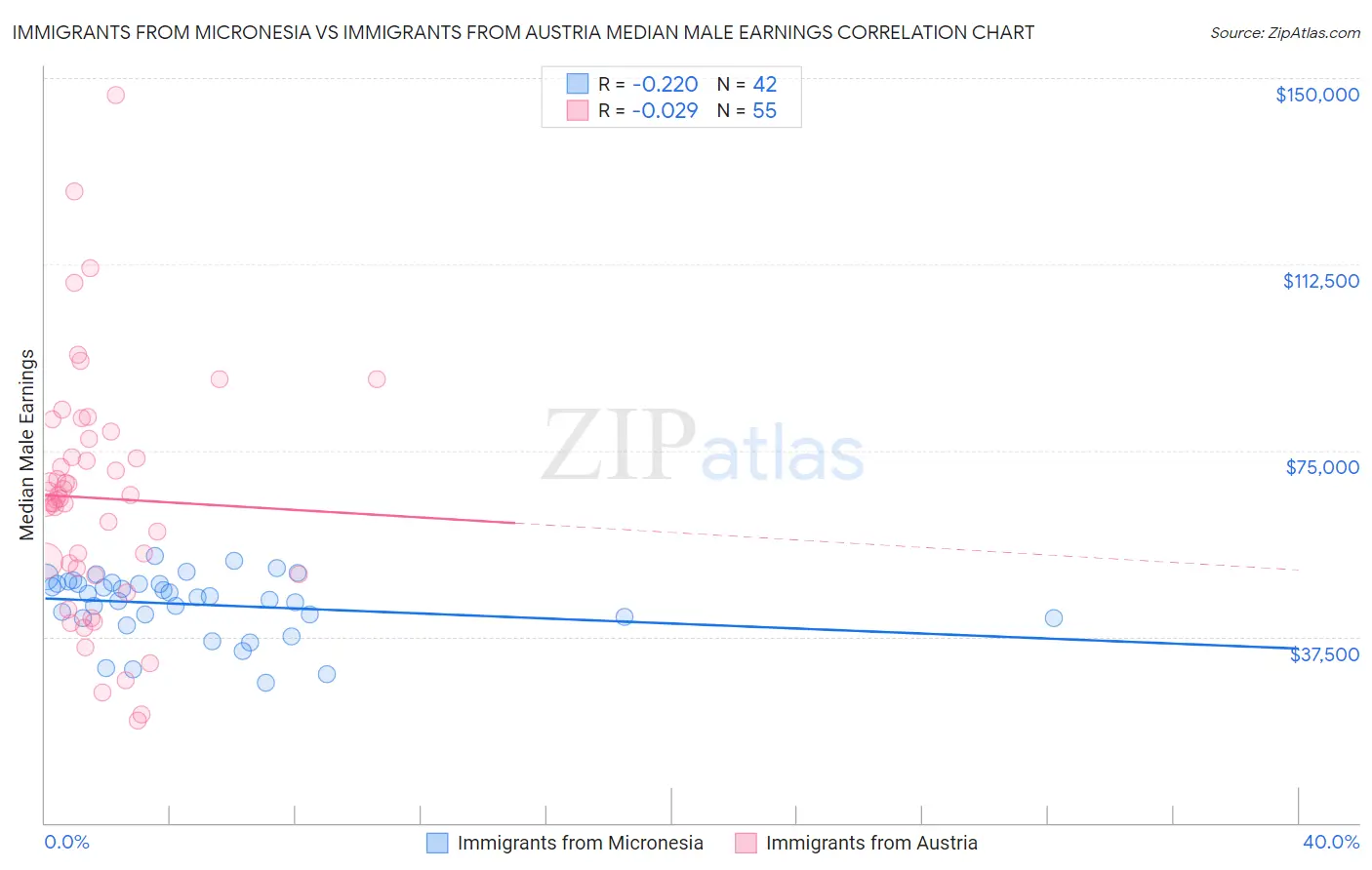 Immigrants from Micronesia vs Immigrants from Austria Median Male Earnings