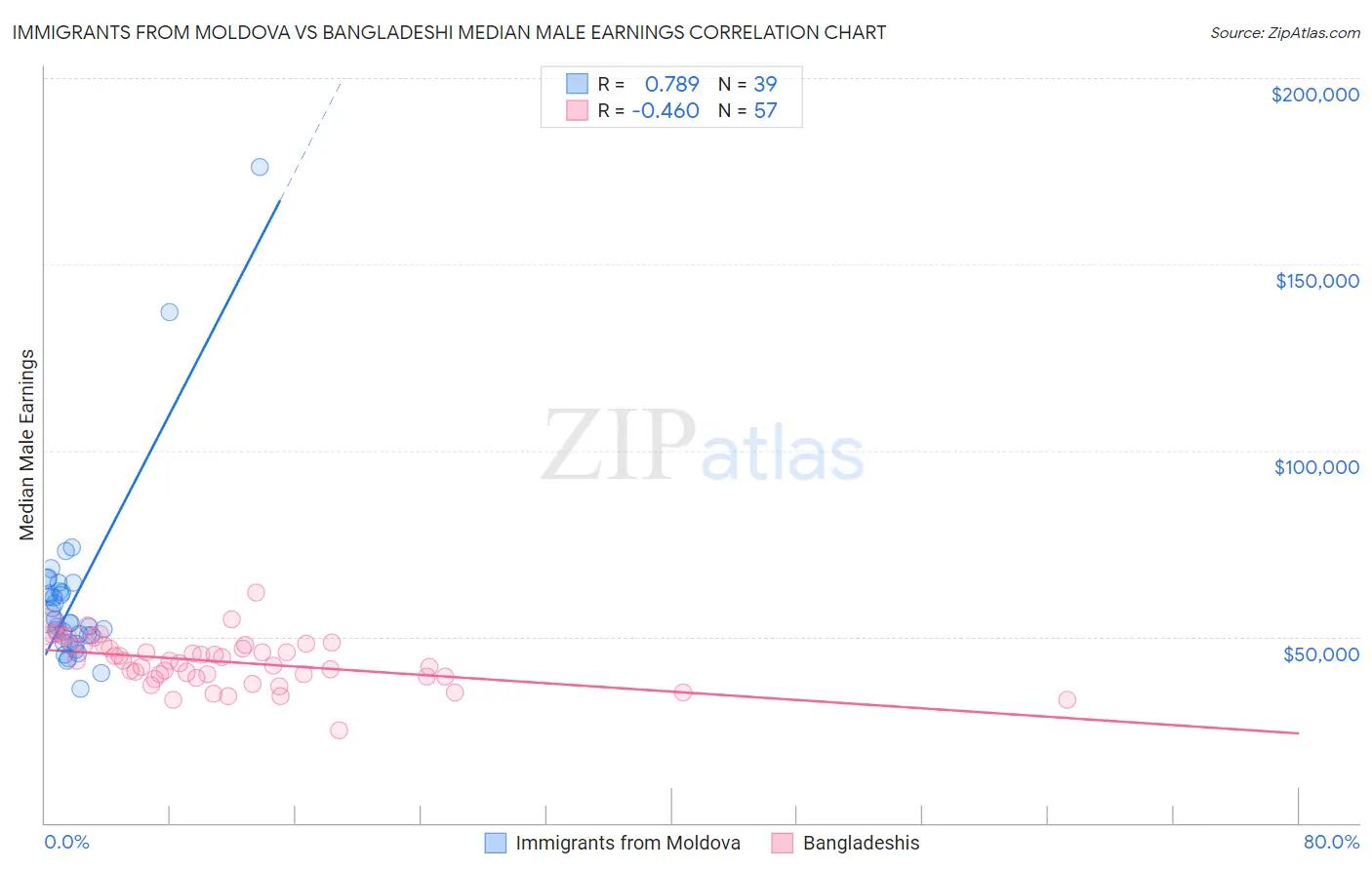 Immigrants from Moldova vs Bangladeshi Median Male Earnings